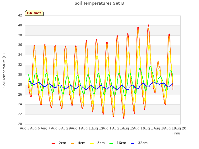 plot of Soil Temperatures Set B