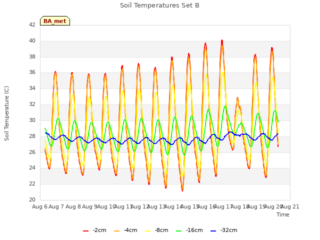 plot of Soil Temperatures Set B