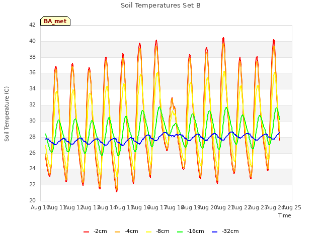 plot of Soil Temperatures Set B