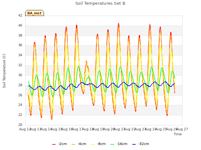 plot of Soil Temperatures Set B