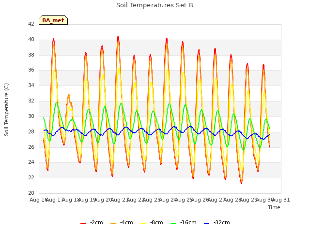 plot of Soil Temperatures Set B