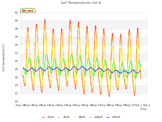 plot of Soil Temperatures Set B