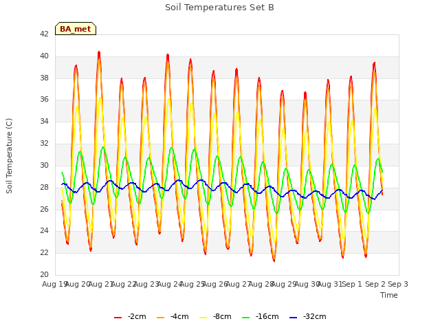 plot of Soil Temperatures Set B