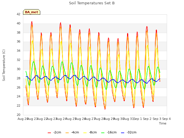 plot of Soil Temperatures Set B