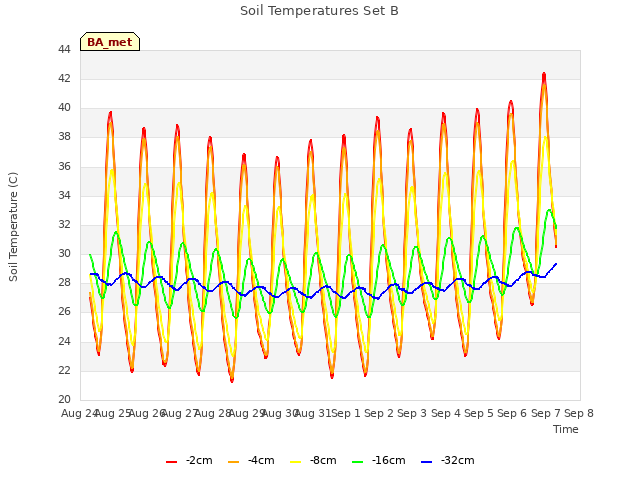 plot of Soil Temperatures Set B