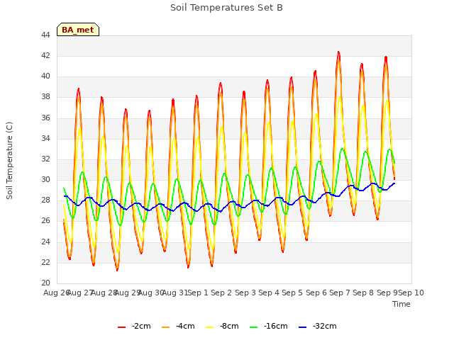 plot of Soil Temperatures Set B