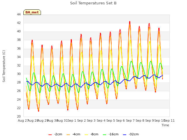 plot of Soil Temperatures Set B