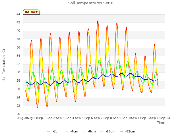 plot of Soil Temperatures Set B