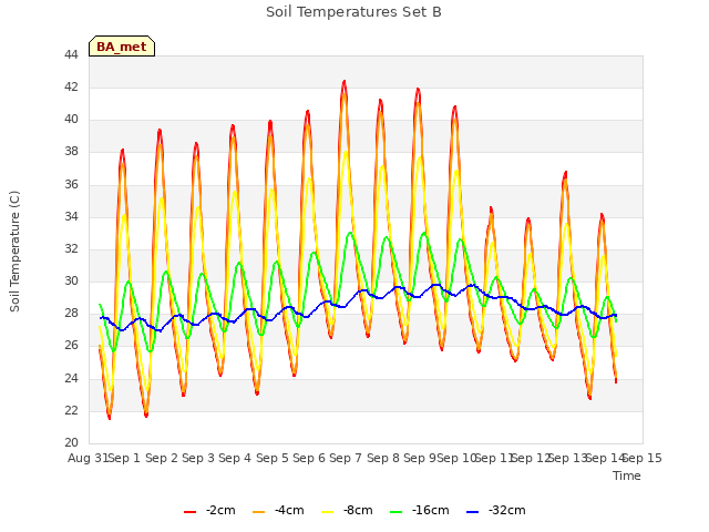 plot of Soil Temperatures Set B