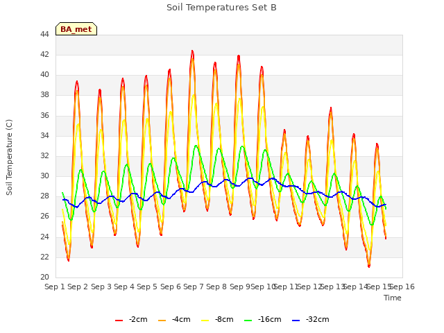 plot of Soil Temperatures Set B