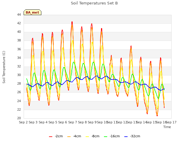 plot of Soil Temperatures Set B