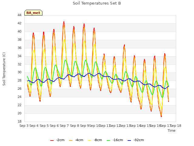 plot of Soil Temperatures Set B