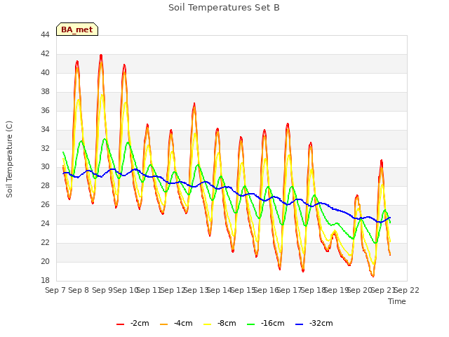 plot of Soil Temperatures Set B