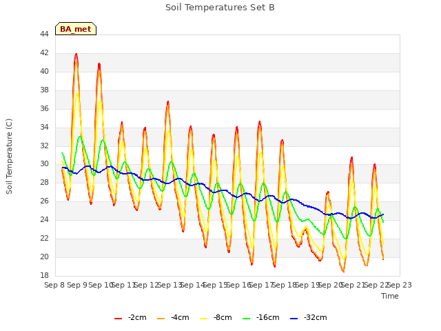 plot of Soil Temperatures Set B
