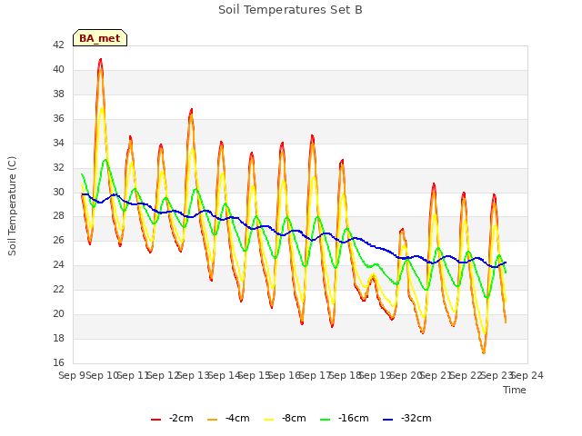 plot of Soil Temperatures Set B