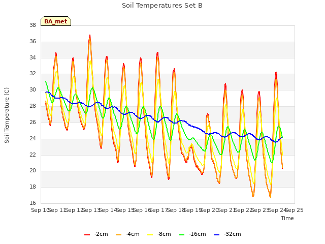 plot of Soil Temperatures Set B