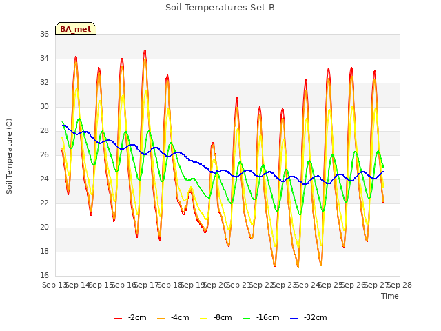 plot of Soil Temperatures Set B