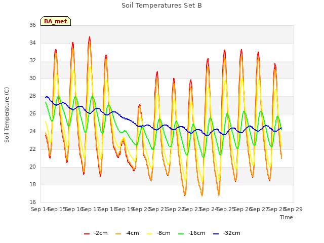 plot of Soil Temperatures Set B