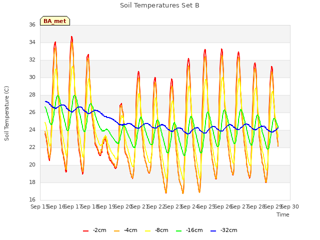 plot of Soil Temperatures Set B