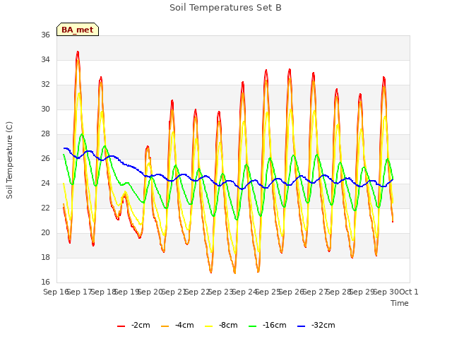 plot of Soil Temperatures Set B