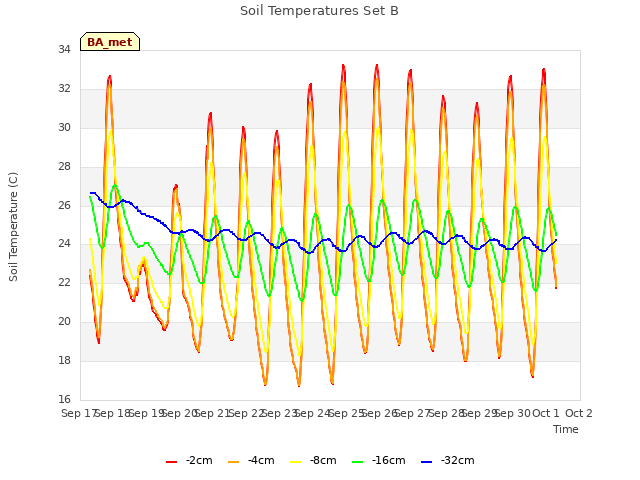 plot of Soil Temperatures Set B