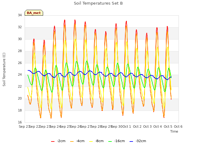 plot of Soil Temperatures Set B