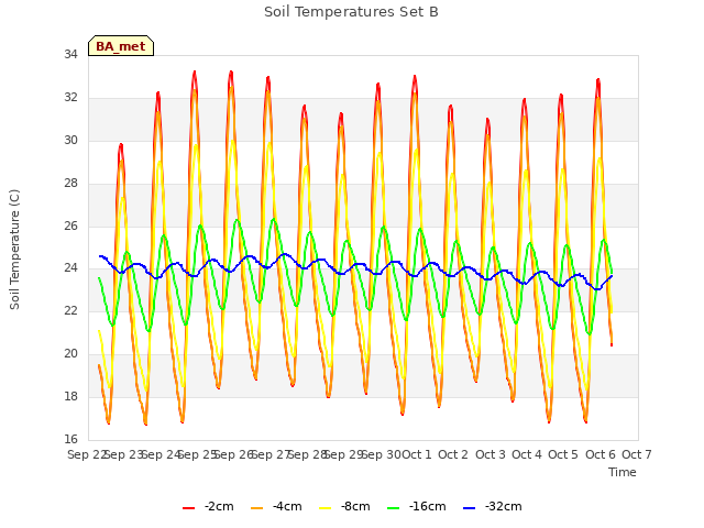 plot of Soil Temperatures Set B