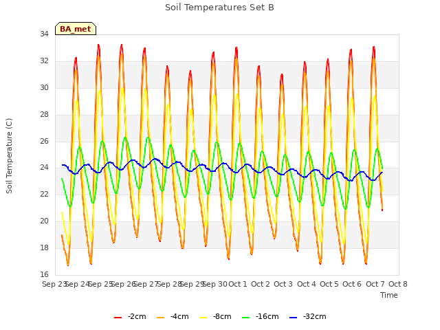 plot of Soil Temperatures Set B