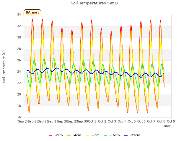 plot of Soil Temperatures Set B