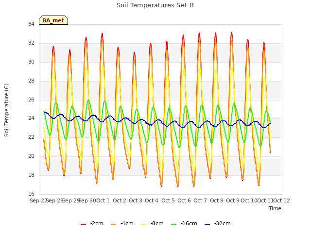 plot of Soil Temperatures Set B