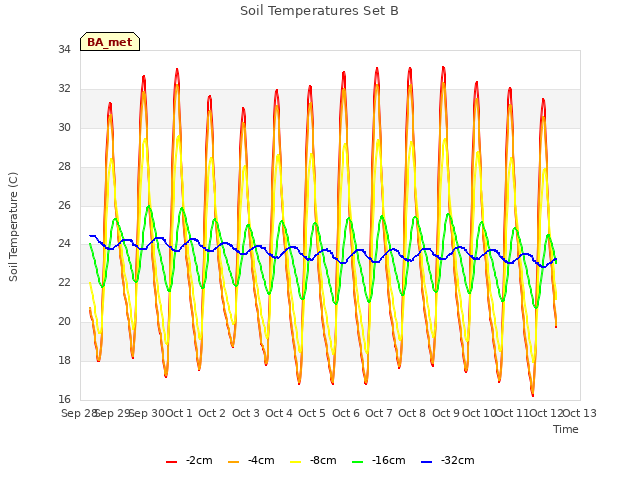 plot of Soil Temperatures Set B