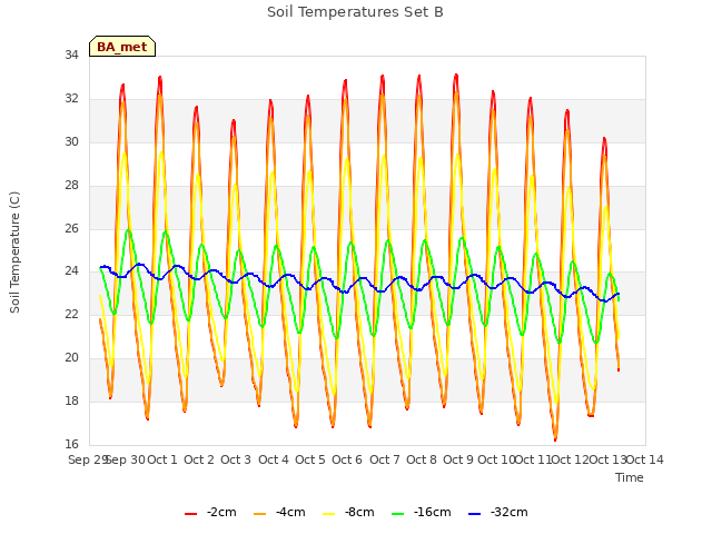 plot of Soil Temperatures Set B