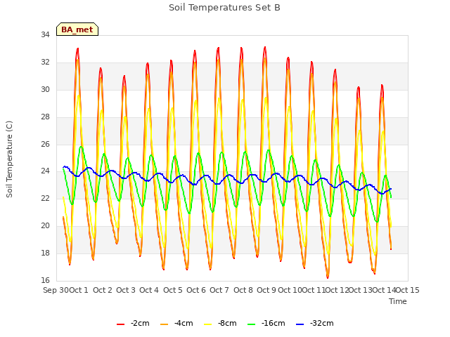 plot of Soil Temperatures Set B