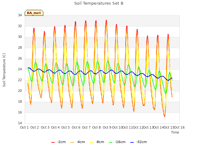 plot of Soil Temperatures Set B