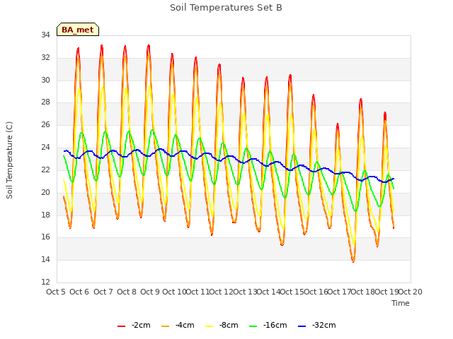 plot of Soil Temperatures Set B