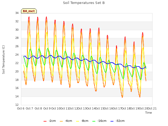 plot of Soil Temperatures Set B