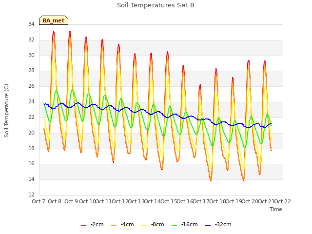 plot of Soil Temperatures Set B