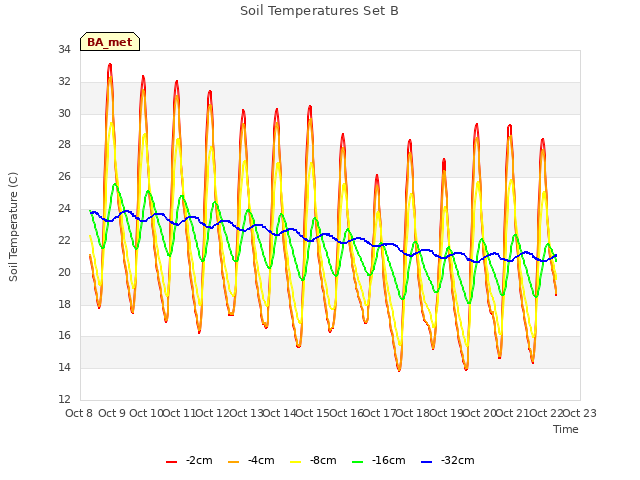 plot of Soil Temperatures Set B