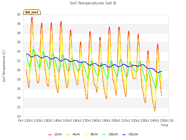 plot of Soil Temperatures Set B