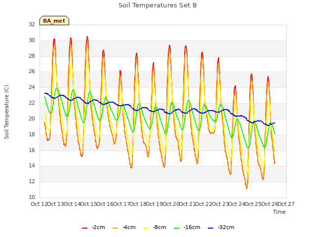 plot of Soil Temperatures Set B