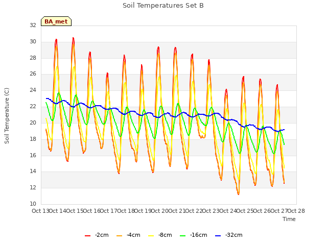 plot of Soil Temperatures Set B