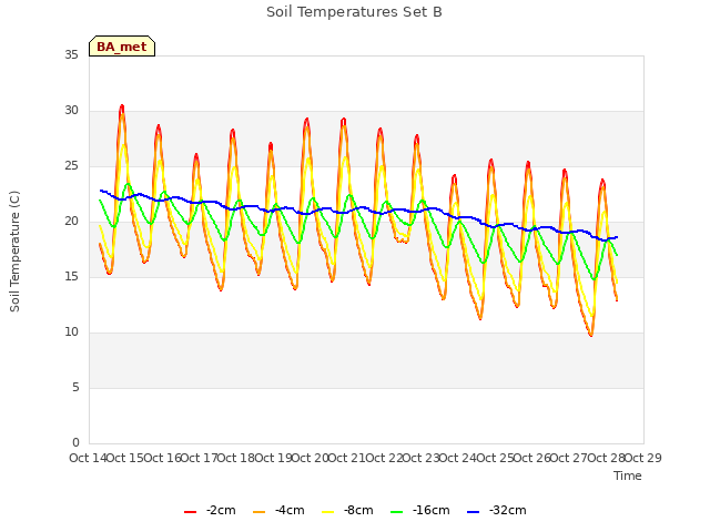 plot of Soil Temperatures Set B