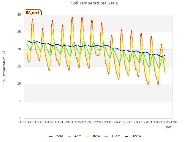 plot of Soil Temperatures Set B