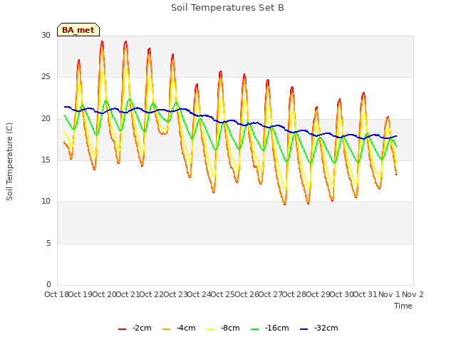 plot of Soil Temperatures Set B