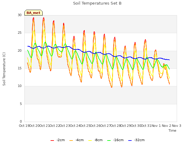 plot of Soil Temperatures Set B