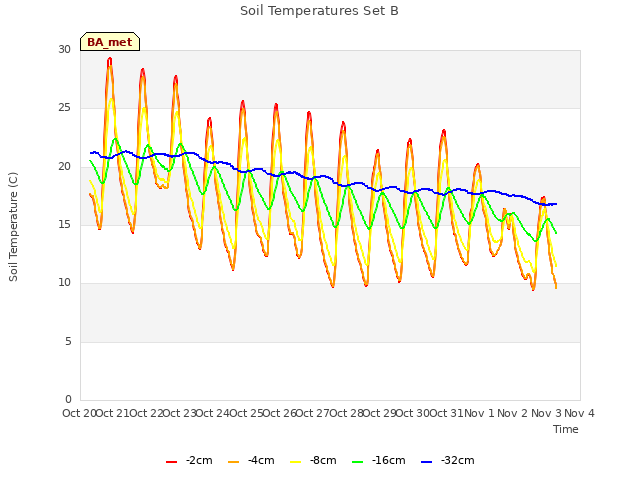 plot of Soil Temperatures Set B