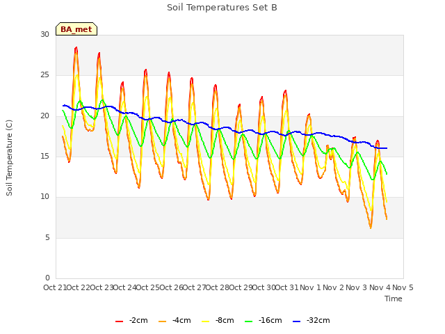 plot of Soil Temperatures Set B