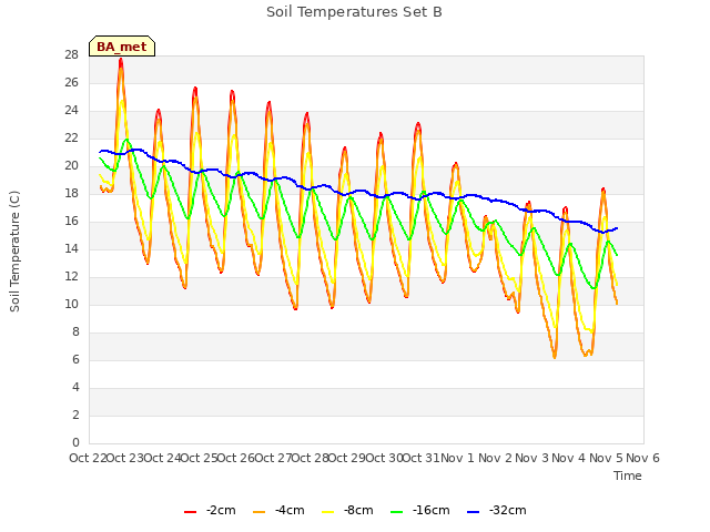 plot of Soil Temperatures Set B