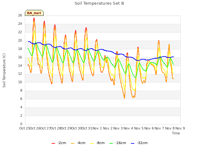 plot of Soil Temperatures Set B