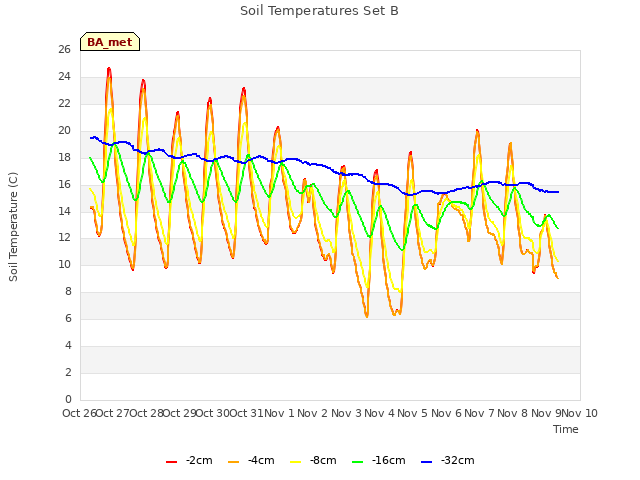 plot of Soil Temperatures Set B